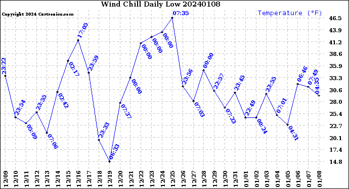 Milwaukee Weather Wind Chill<br>Daily Low