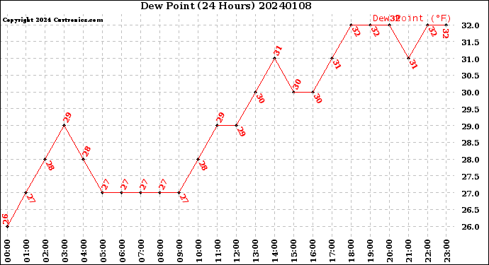 Milwaukee Weather Dew Point<br>(24 Hours)