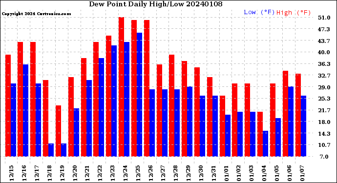 Milwaukee Weather Dew Point<br>Daily High/Low