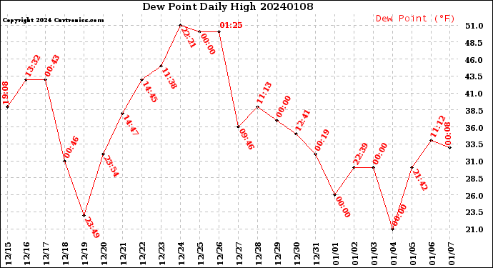 Milwaukee Weather Dew Point<br>Daily High