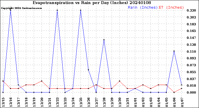 Milwaukee Weather Evapotranspiration<br>vs Rain per Day<br>(Inches)