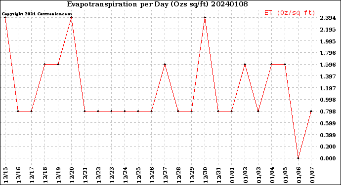 Milwaukee Weather Evapotranspiration<br>per Day (Ozs sq/ft)