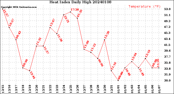 Milwaukee Weather Heat Index<br>Daily High