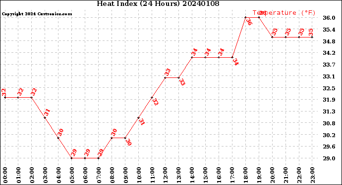 Milwaukee Weather Heat Index<br>(24 Hours)