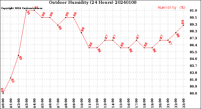 Milwaukee Weather Outdoor Humidity<br>(24 Hours)