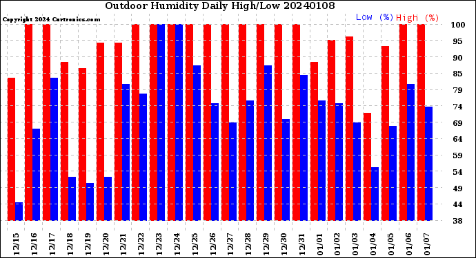 Milwaukee Weather Outdoor Humidity<br>Daily High/Low