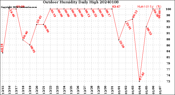 Milwaukee Weather Outdoor Humidity<br>Daily High
