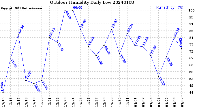 Milwaukee Weather Outdoor Humidity<br>Daily Low