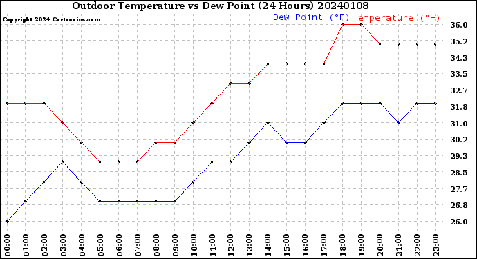Milwaukee Weather Outdoor Temperature<br>vs Dew Point<br>(24 Hours)