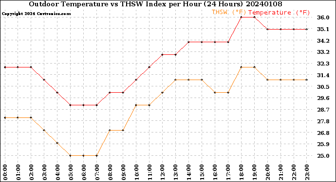 Milwaukee Weather Outdoor Temperature<br>vs THSW Index<br>per Hour<br>(24 Hours)