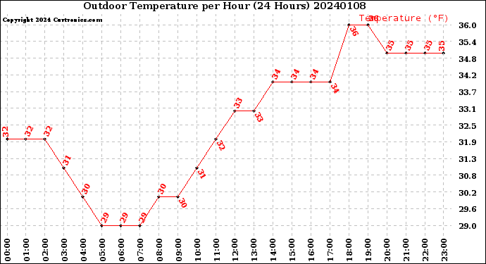 Milwaukee Weather Outdoor Temperature<br>per Hour<br>(24 Hours)