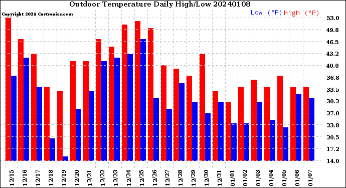 Milwaukee Weather Outdoor Temperature<br>Daily High/Low
