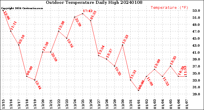 Milwaukee Weather Outdoor Temperature<br>Daily High