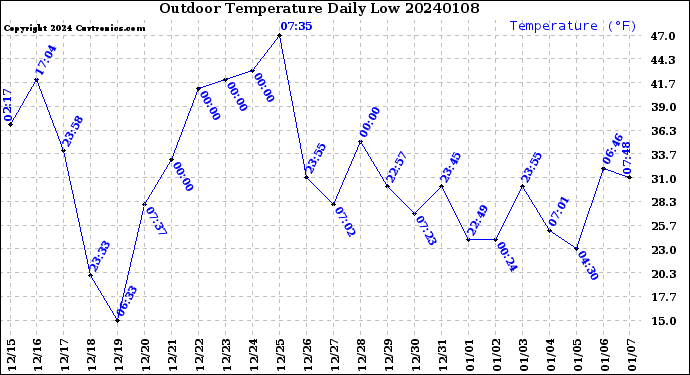 Milwaukee Weather Outdoor Temperature<br>Daily Low