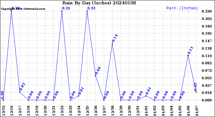 Milwaukee Weather Rain<br>By Day<br>(Inches)