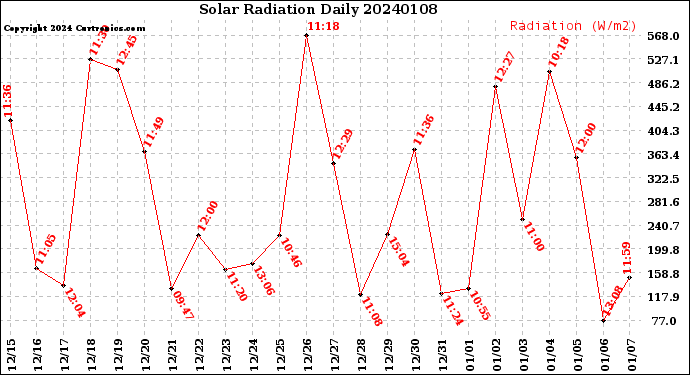 Milwaukee Weather Solar Radiation<br>Daily