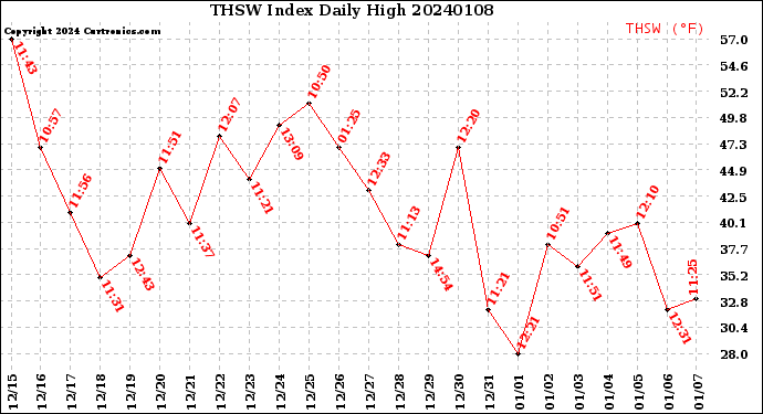 Milwaukee Weather THSW Index<br>Daily High