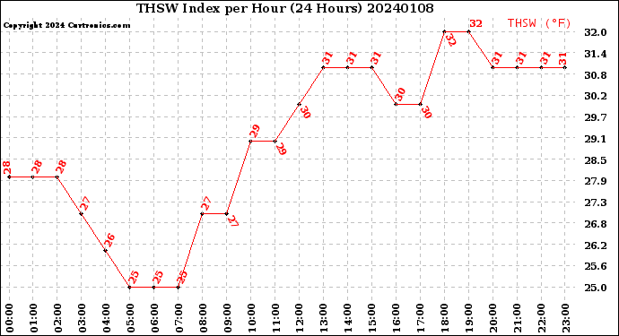 Milwaukee Weather THSW Index<br>per Hour<br>(24 Hours)