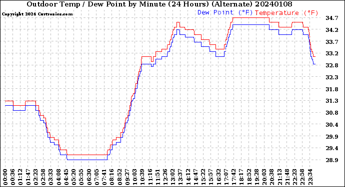 Milwaukee Weather Outdoor Temp / Dew Point<br>by Minute<br>(24 Hours) (Alternate)