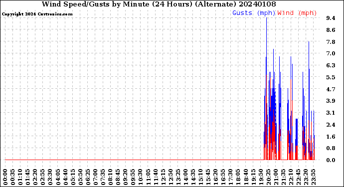 Milwaukee Weather Wind Speed/Gusts<br>by Minute<br>(24 Hours) (Alternate)