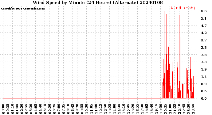 Milwaukee Weather Wind Speed<br>by Minute<br>(24 Hours) (Alternate)