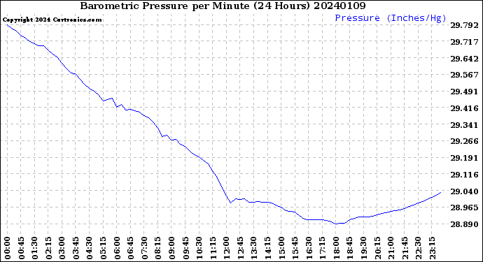 Milwaukee Weather Barometric Pressure<br>per Minute<br>(24 Hours)