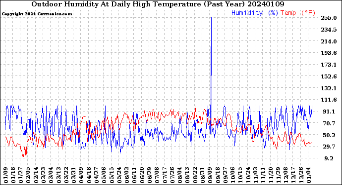 Milwaukee Weather Outdoor Humidity<br>At Daily High<br>Temperature<br>(Past Year)