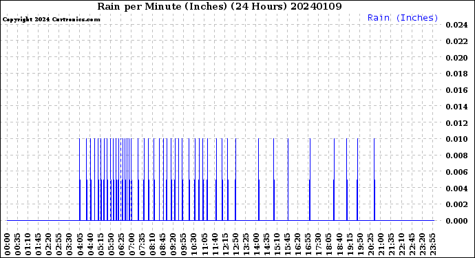 Milwaukee Weather Rain<br>per Minute<br>(Inches)<br>(24 Hours)