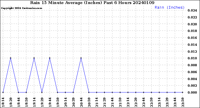 Milwaukee Weather Rain<br>15 Minute Average<br>(Inches)<br>Past 6 Hours