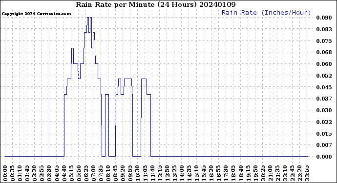 Milwaukee Weather Rain Rate<br>per Minute<br>(24 Hours)