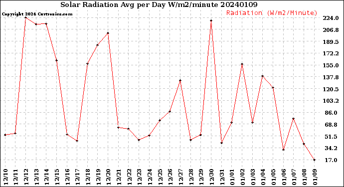 Milwaukee Weather Solar Radiation<br>Avg per Day W/m2/minute