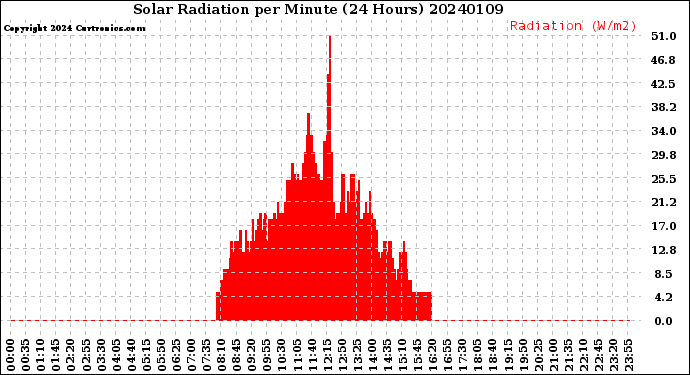 Milwaukee Weather Solar Radiation<br>per Minute<br>(24 Hours)