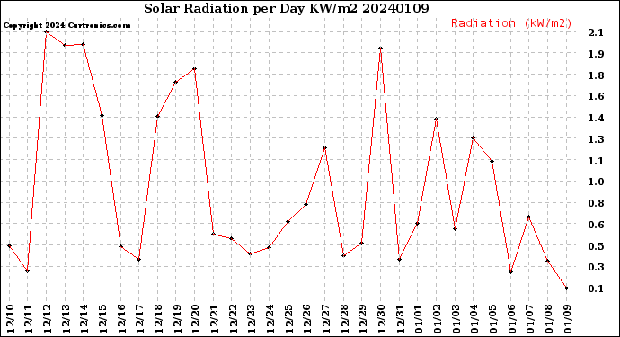 Milwaukee Weather Solar Radiation<br>per Day KW/m2