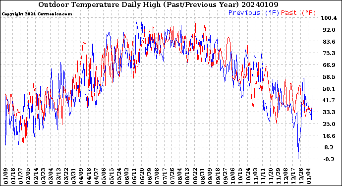 Milwaukee Weather Outdoor Temperature<br>Daily High<br>(Past/Previous Year)