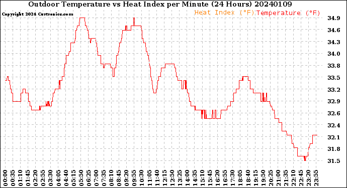 Milwaukee Weather Outdoor Temperature<br>vs Heat Index<br>per Minute<br>(24 Hours)