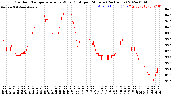 Milwaukee Weather Outdoor Temperature<br>vs Wind Chill<br>per Minute<br>(24 Hours)