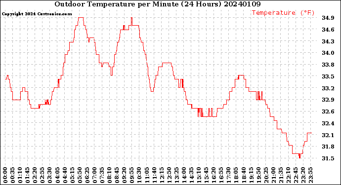 Milwaukee Weather Outdoor Temperature<br>per Minute<br>(24 Hours)