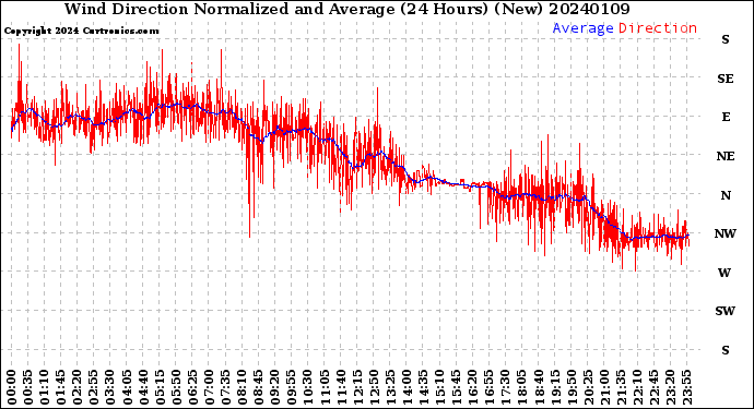 Milwaukee Weather Wind Direction<br>Normalized and Average<br>(24 Hours) (New)