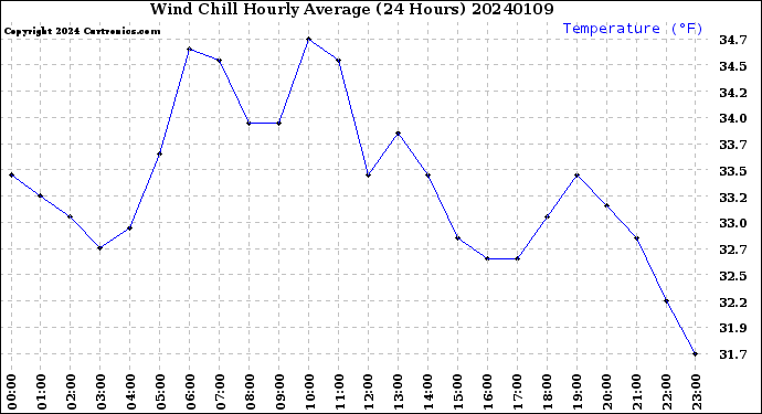 Milwaukee Weather Wind Chill<br>Hourly Average<br>(24 Hours)