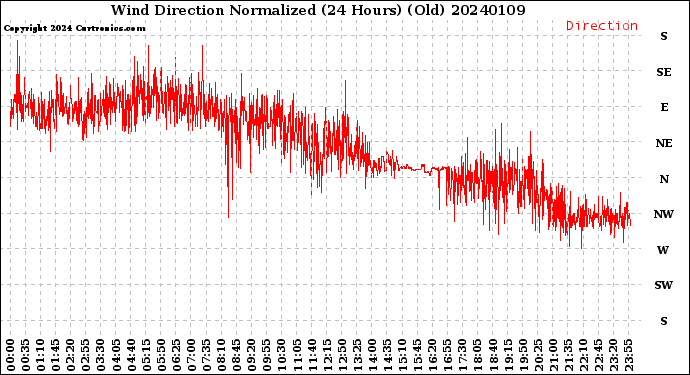 Milwaukee Weather Wind Direction<br>Normalized<br>(24 Hours) (Old)