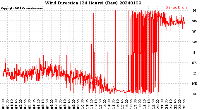 Milwaukee Weather Wind Direction<br>(24 Hours) (Raw)