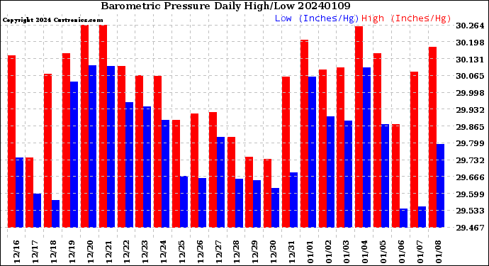 Milwaukee Weather Barometric Pressure<br>Daily High/Low