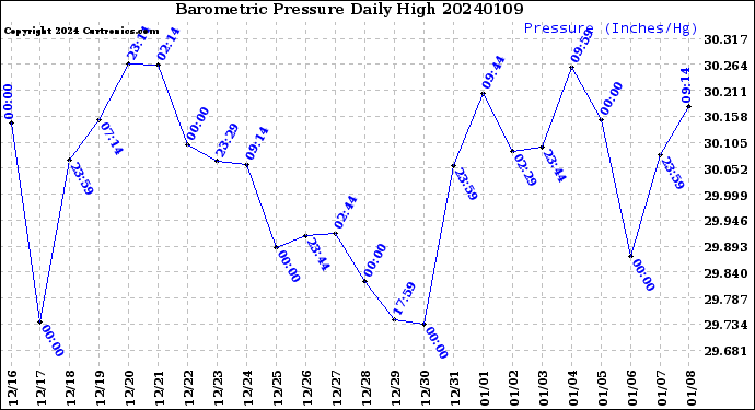 Milwaukee Weather Barometric Pressure<br>Daily High