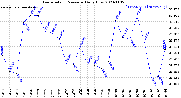 Milwaukee Weather Barometric Pressure<br>Daily Low