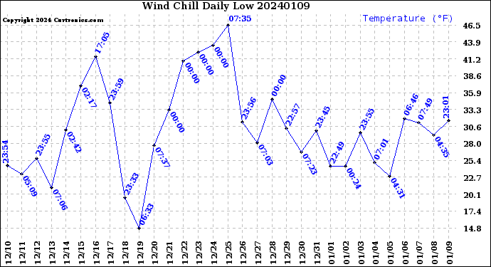 Milwaukee Weather Wind Chill<br>Daily Low