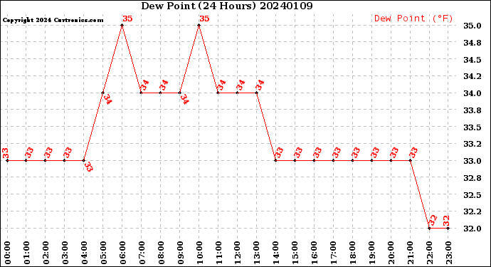 Milwaukee Weather Dew Point<br>(24 Hours)