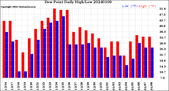 Milwaukee Weather Dew Point<br>Daily High/Low