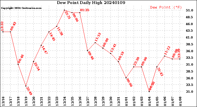 Milwaukee Weather Dew Point<br>Daily High