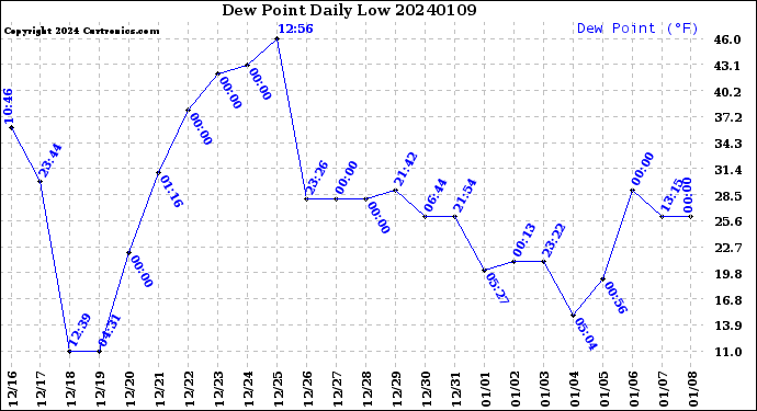 Milwaukee Weather Dew Point<br>Daily Low