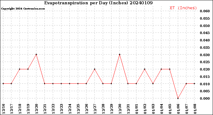 Milwaukee Weather Evapotranspiration<br>per Day (Inches)